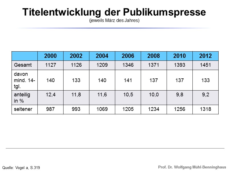 Titelentwicklung der Publikumspresse  (jeweils März des Jahres) Quelle: Vogel a, S.319